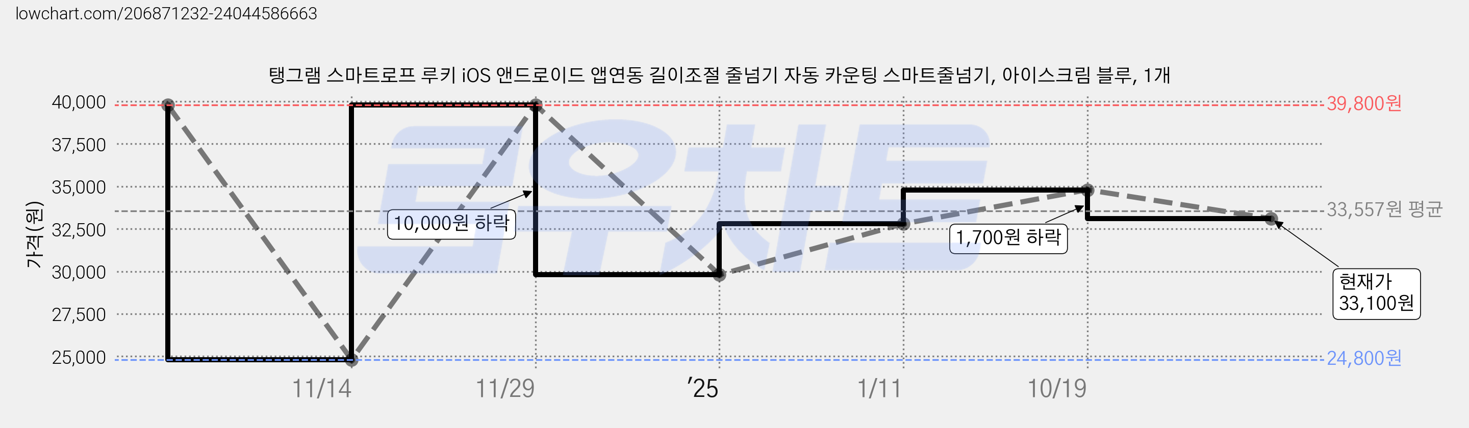 탱그램 스마트로프 루키 iOS 앤드로이드 앱연동 길이조절 줄넘기 자동 카운팅 스마트줄넘기, 아이스크림 블루, 1개 가격 변동 차트, 현재가 33,100원, 관측 최저가 24,800원