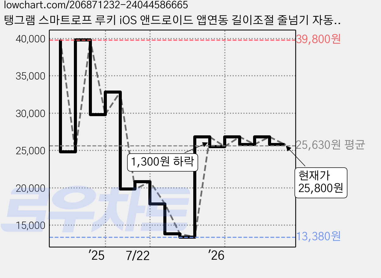 탱그램 스마트로프 루키 iOS 앤드로이드 앱연동 길이조절 줄넘기 자동 카운팅 스마트줄넘기, 아이스크림 핑크, 1개 가격 변동 차트, 현재가 25,800원, 관측 최저가 13,380원
