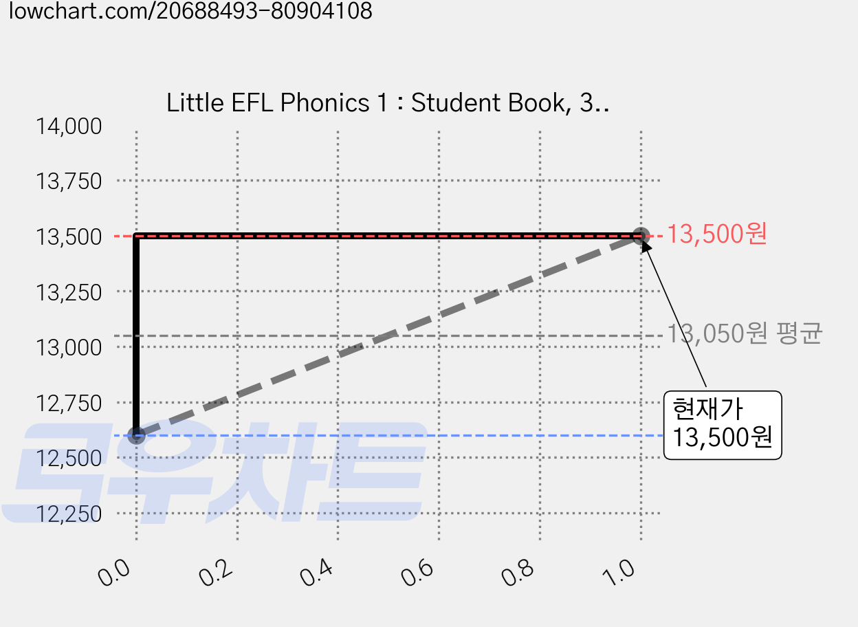 Little EFL Phonics 1 : Student Book, 3, 이퓨쳐 가격 변동 차트, 현재가 13,500원, 관측 최저가 12,600원