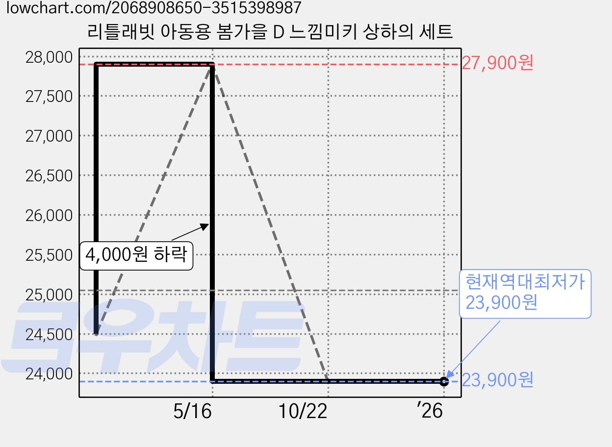 리틀래빗 아동용 봄가을 D 느낌미키 상하의 세트 가격 변동 차트, 현재가 23,900원, 역대최저가
