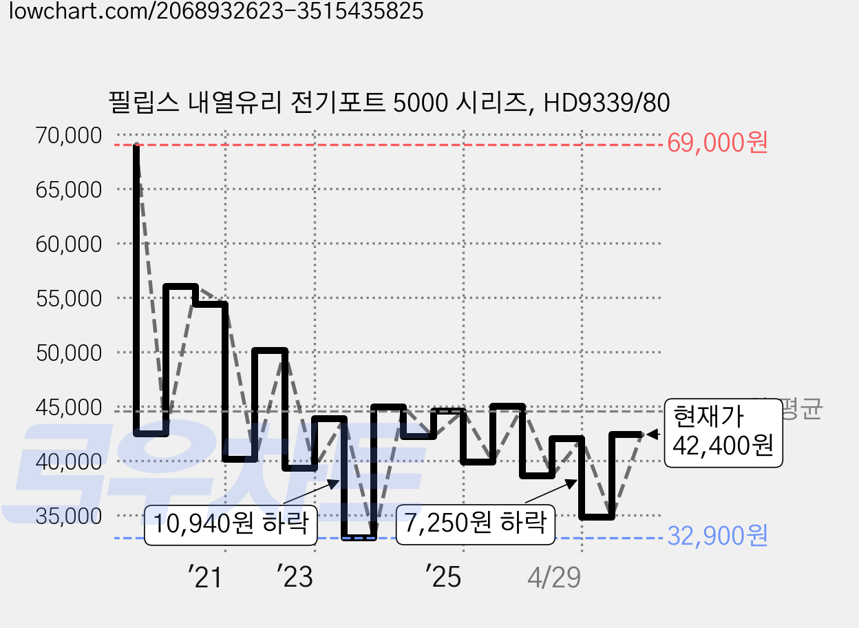 필립스 내열유리 전기포트 5000 시리즈, HD9339/80 가격 변동 차트, 현재가 42,400원, 관측 최저가 32,900원