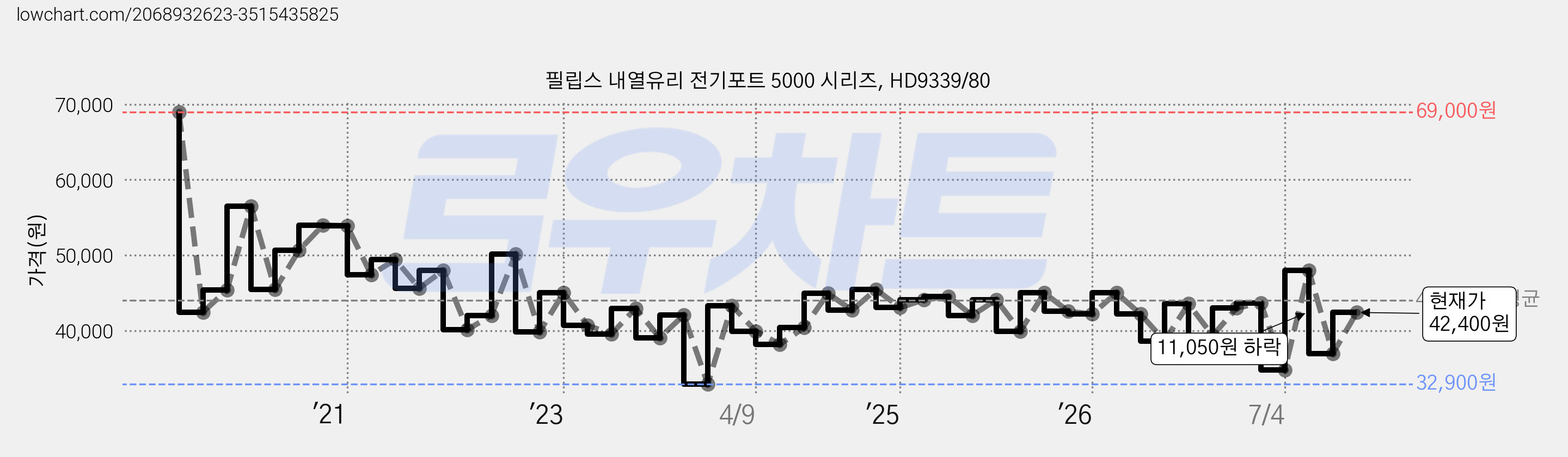 필립스 내열유리 전기포트 5000 시리즈, HD9339/80 가격 변동 차트, 현재가 42,400원, 관측 최저가 32,900원