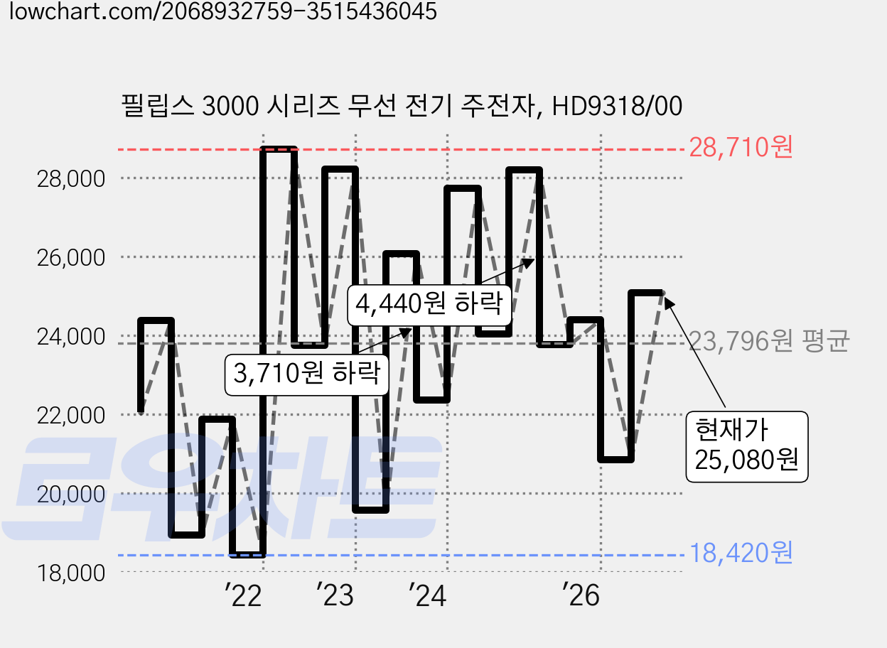 필립스 3000 시리즈 무선 전기 주전자, HD9318/00 가격 변동 차트, 현재가 25,080원, 관측 최저가 18,350원