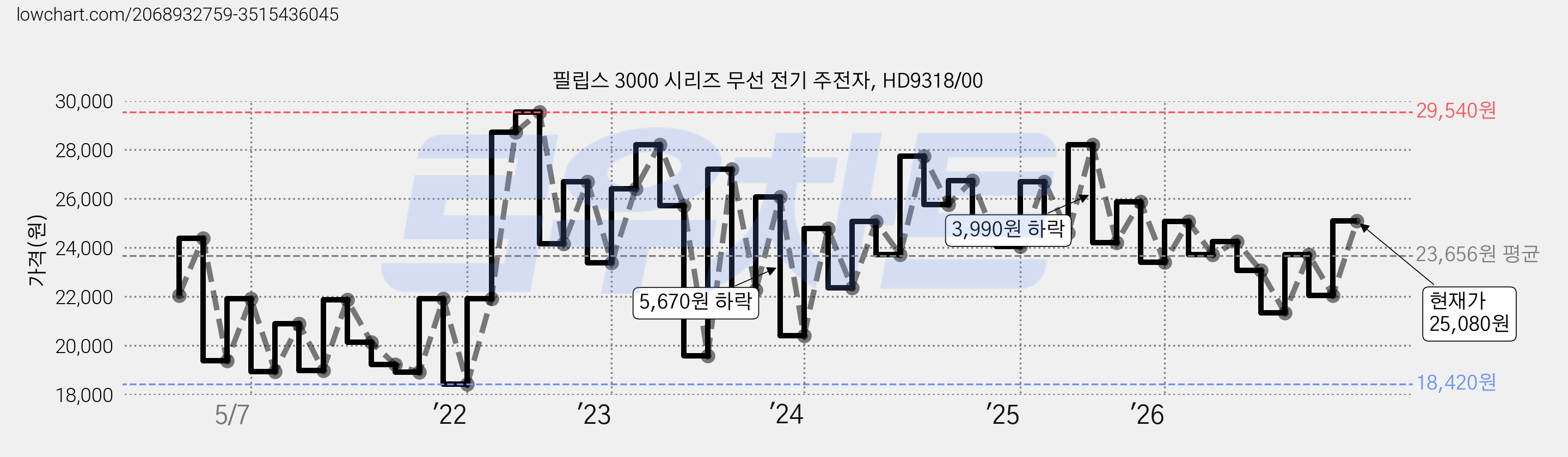 필립스 3000 시리즈 무선 전기 주전자, HD9318/00 가격 변동 차트, 현재가 25,080원, 관측 최저가 18,350원