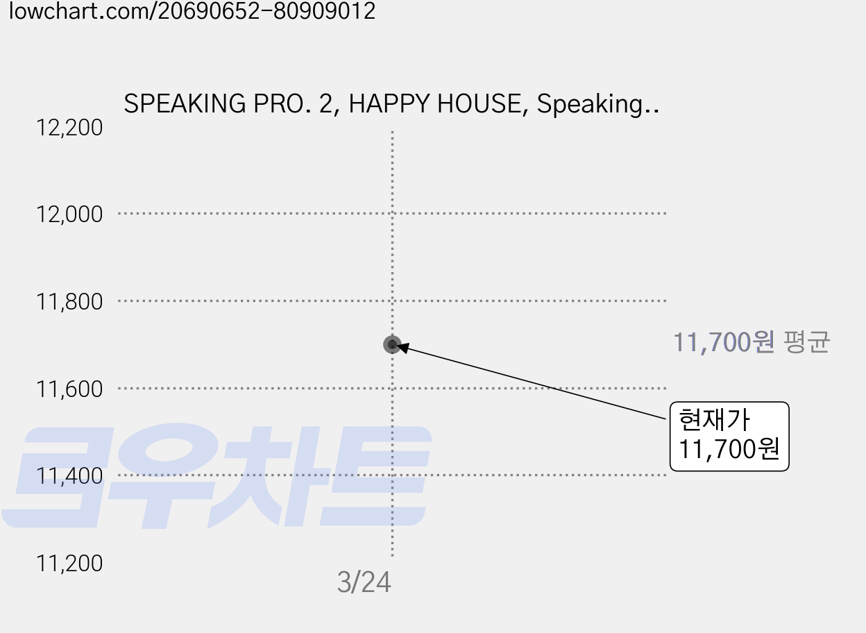 SPEAKING PRO. 2, HAPPY HOUSE, Speaking Pro 시리즈 가격 변동 차트, 현재가 11,700원