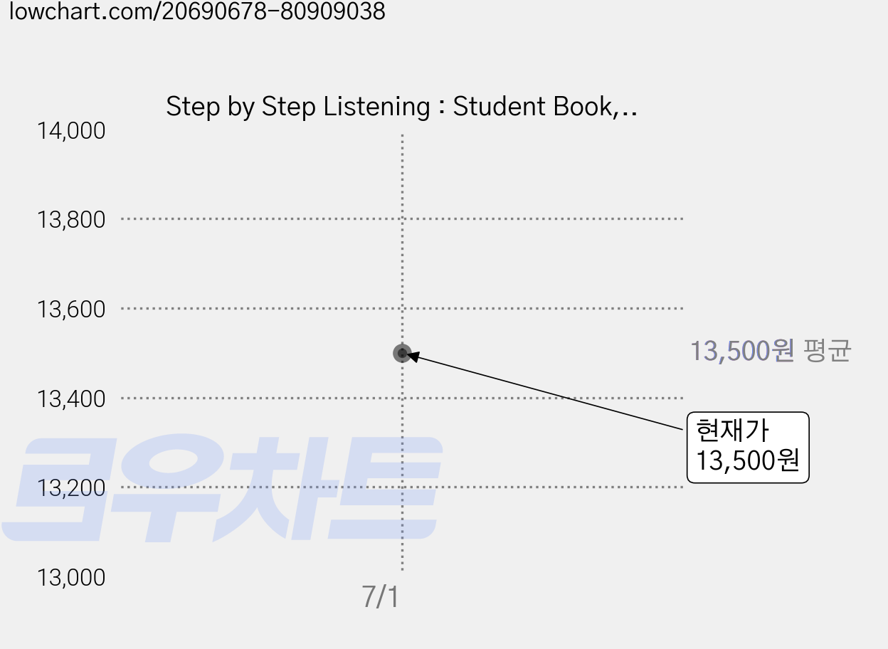 Step by Step Listening : Student Book, 1, 이퓨쳐 가격 변동 차트, 현재가 13,500원