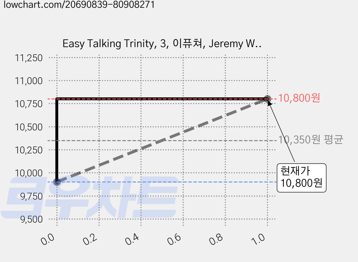 Easy Talking Trinity, 3, 이퓨쳐, Jeremy Walenn 가격 변동 차트, 현재가 10,800원, 관측 최저가 9,900원
