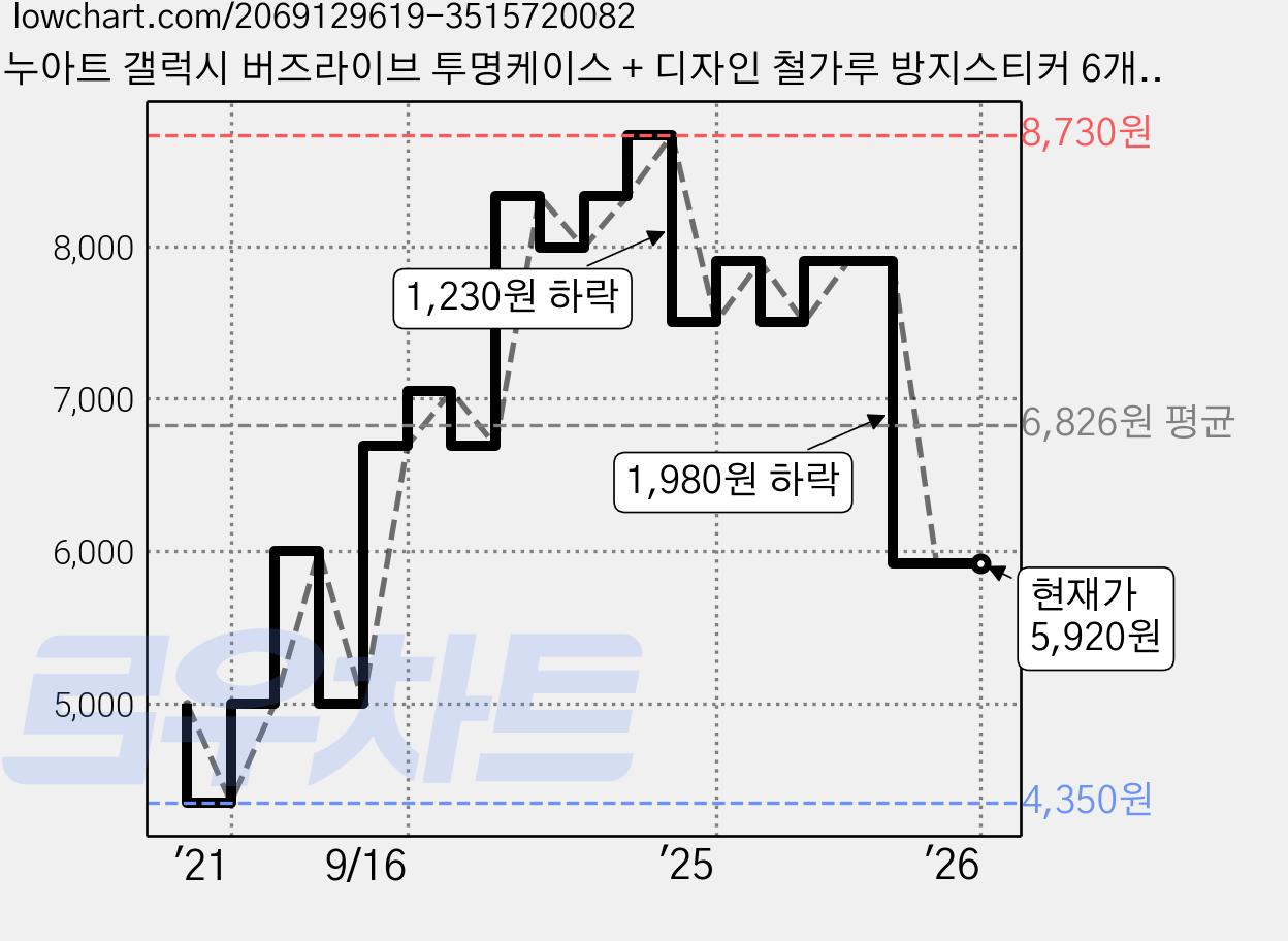 누아트 갤럭시 버즈라이브 투명케이스 + 디자인 철가루 방지스티커 6개입, 스트라이프, 1개 가격 변동 차트, 현재가 5,920원, 역대최저가