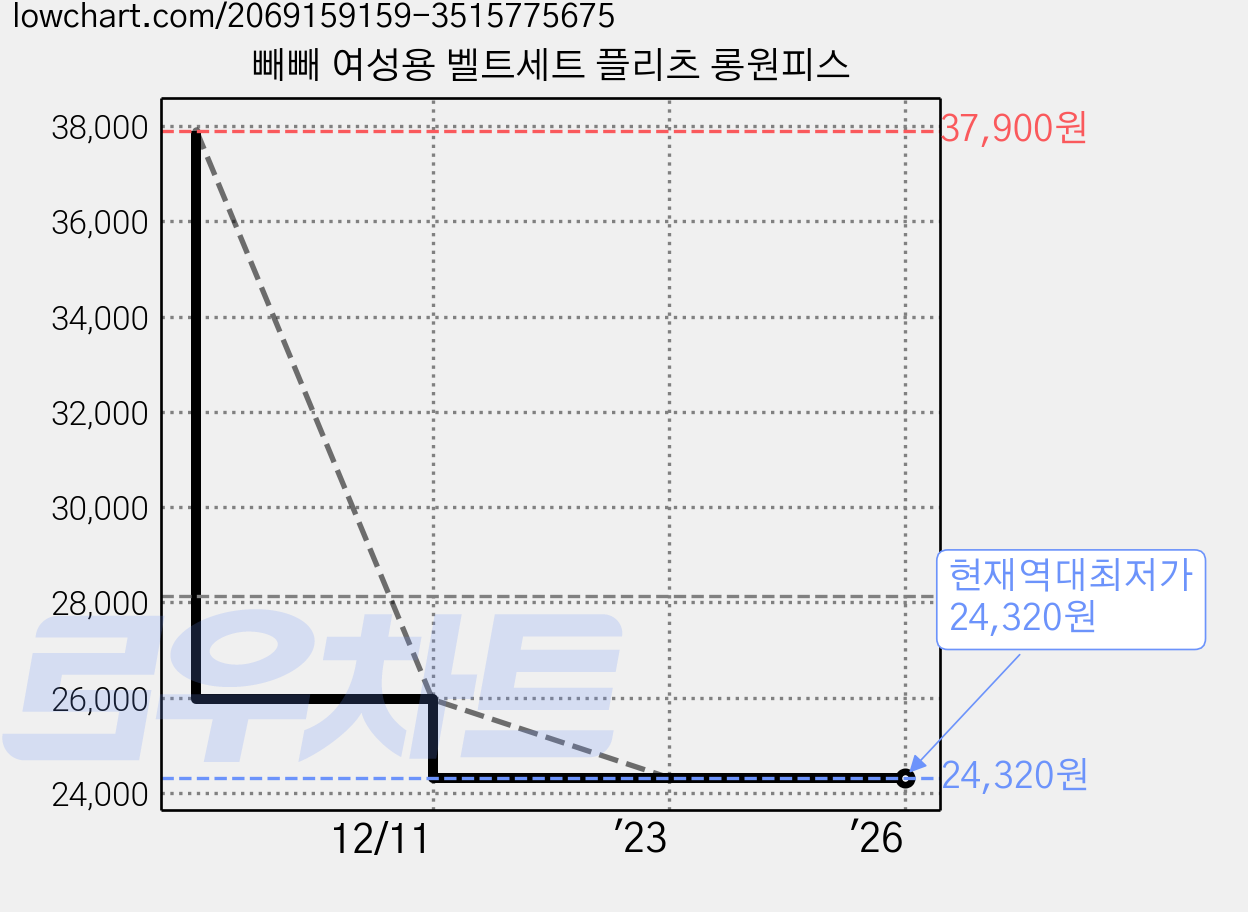 빼빼 여성용 벨트세트 플리츠 롱원피스 가격 변동 차트, 현재가 24,320원, 역대최저가