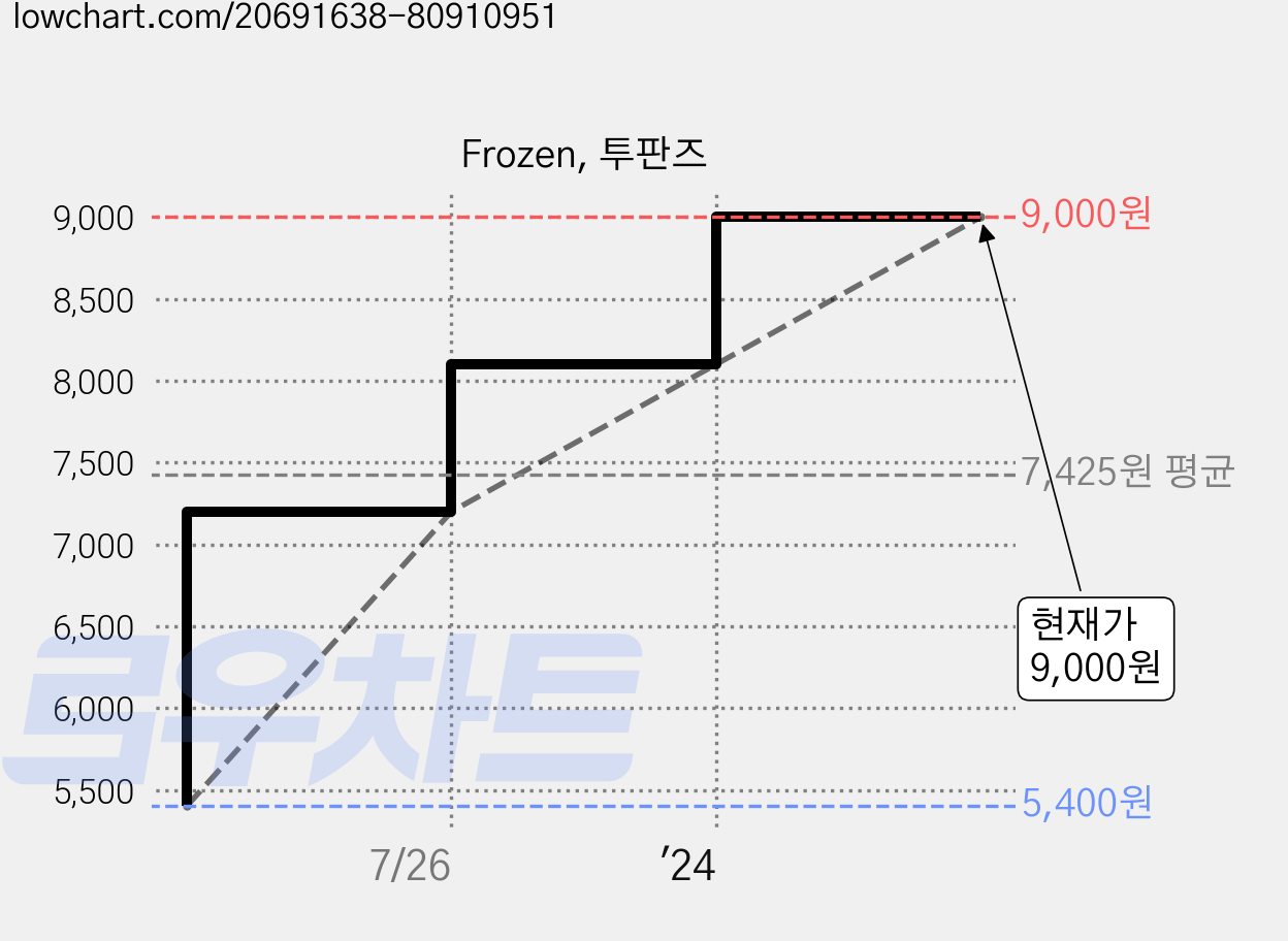 Frozen, 투판즈 가격 변동 차트, 현재가 9,000원, 관측 최저가 5,400원