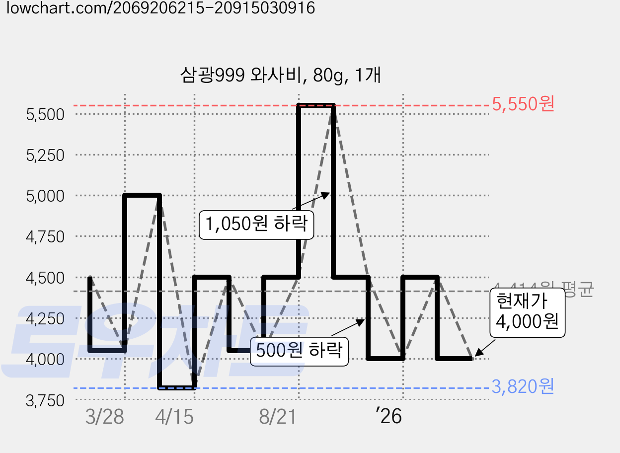 삼광999 와사비, 80g, 1개 가격 변동 차트, 현재가 4,000원, 관측 최저가 3,820원