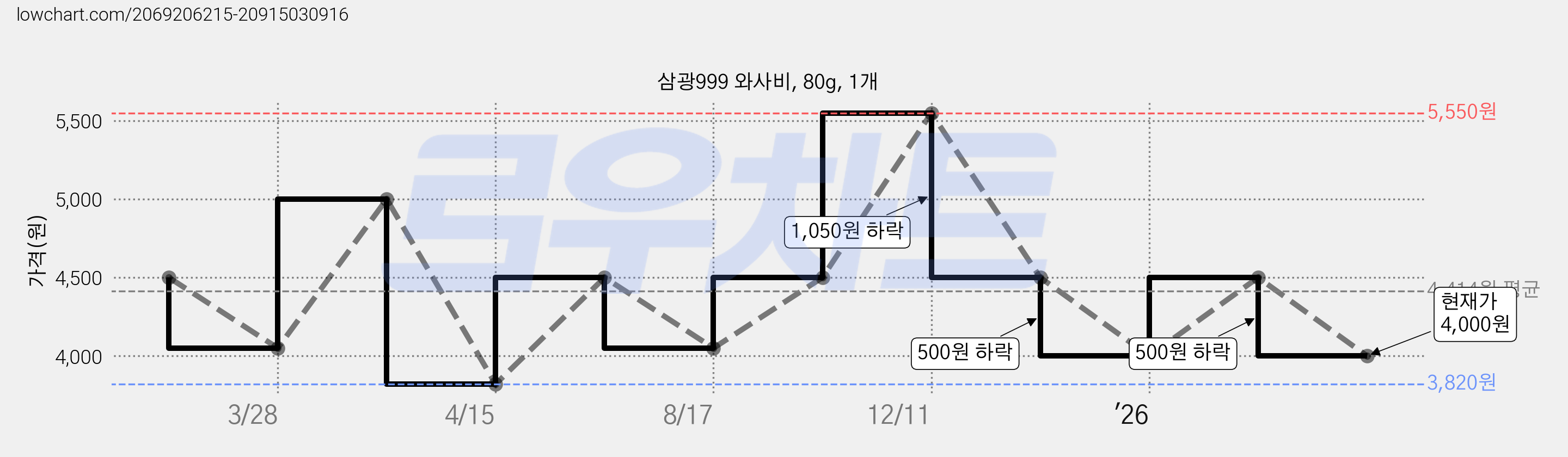 삼광999 와사비, 80g, 1개 가격 변동 차트, 현재가 4,000원, 관측 최저가 3,820원