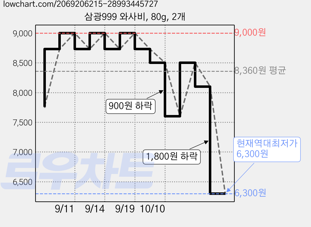삼광999 와사비, 80g, 2개 가격 변동 차트, 현재가 6,300원, 역대최저가
