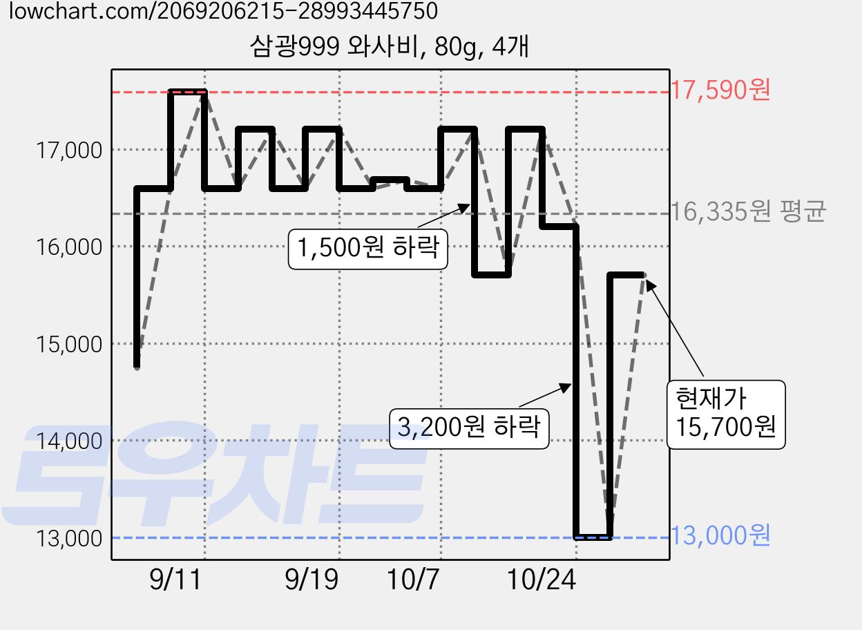 삼광999 와사비, 80g, 4개 가격 변동 차트, 현재가 15,700원, 관측 최저가 13,000원