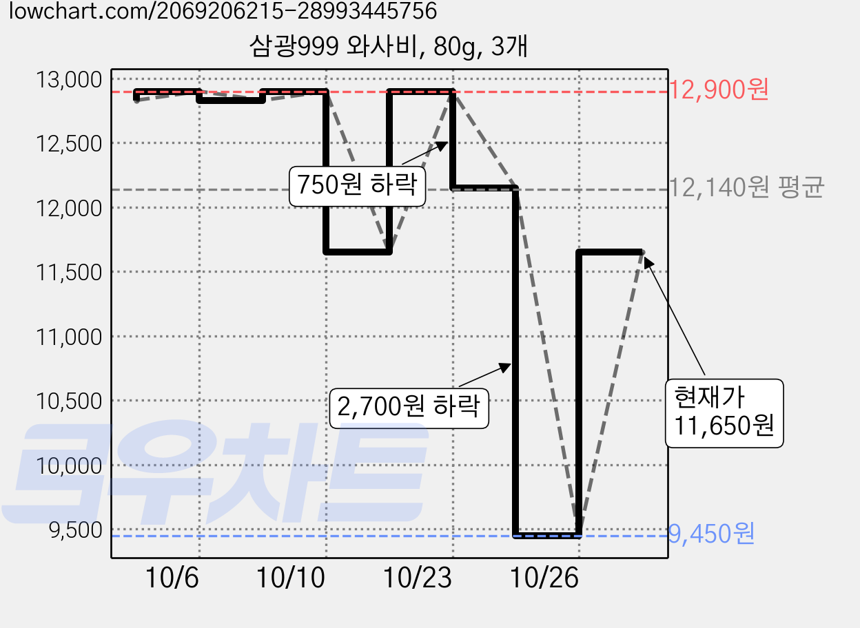 삼광999 와사비, 80g, 3개 가격 변동 차트, 현재가 11,650원, 관측 최저가 9,450원