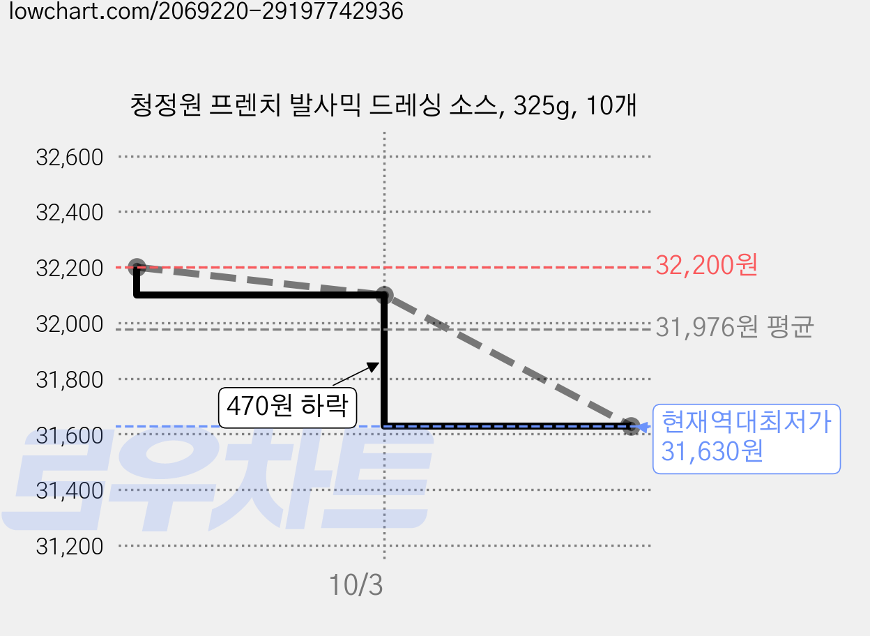 청정원 프렌치 발사믹 드레싱 소스, 325g, 10개 가격 변동 차트, 현재가 31,630원, 역대최저가