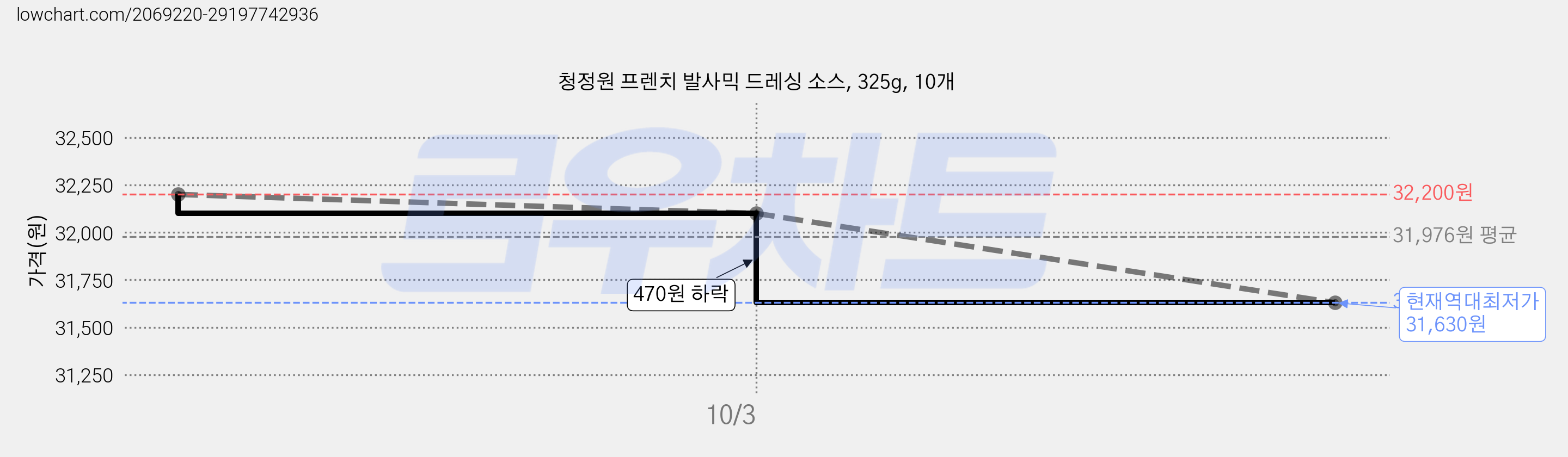청정원 프렌치 발사믹 드레싱 소스, 325g, 10개 가격 변동 차트, 현재가 31,630원, 역대최저가