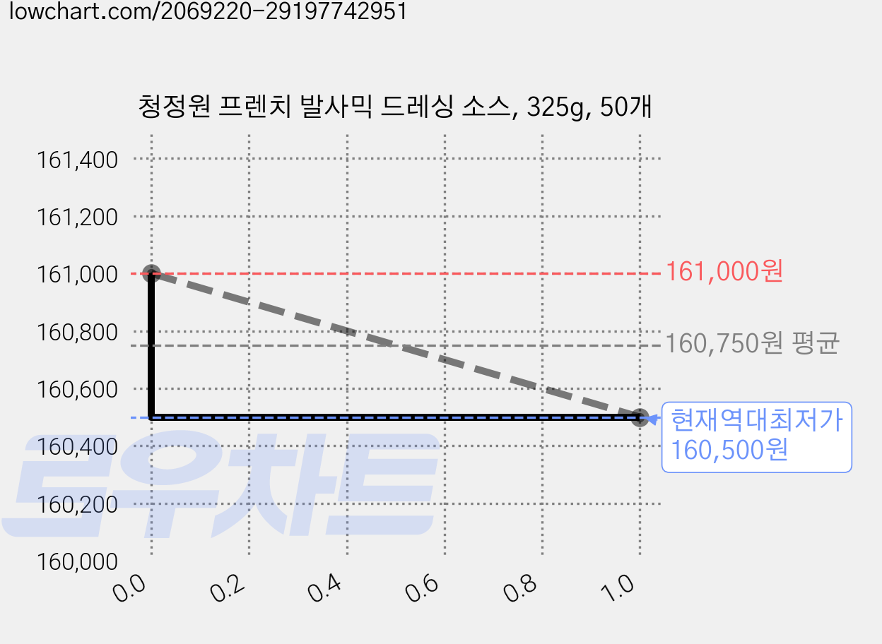 청정원 프렌치 발사믹 드레싱 소스, 325g, 50개 가격 변동 차트, 현재가 160,500원, 역대최저가