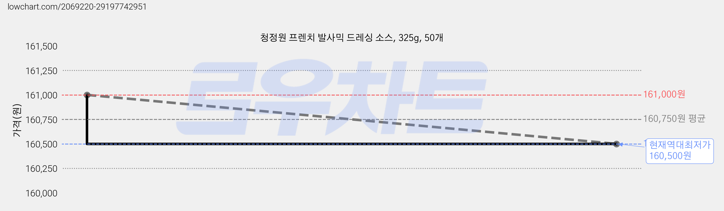 청정원 프렌치 발사믹 드레싱 소스, 325g, 50개 가격 변동 차트, 현재가 160,500원, 역대최저가