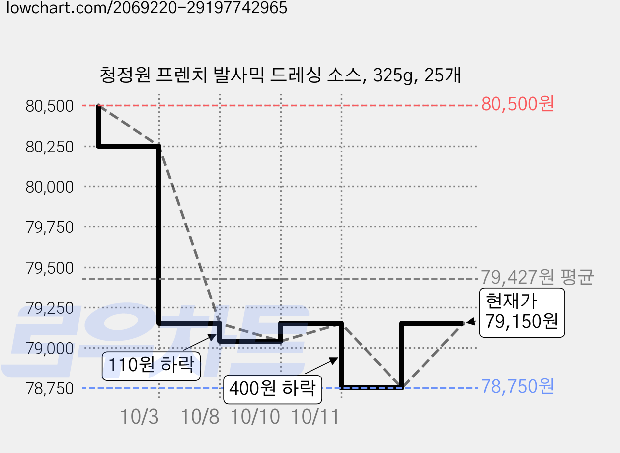 청정원 프렌치 발사믹 드레싱 소스, 325g, 25개 가격 변동 차트, 현재가 79,150원, 관측 최저가 79,040원