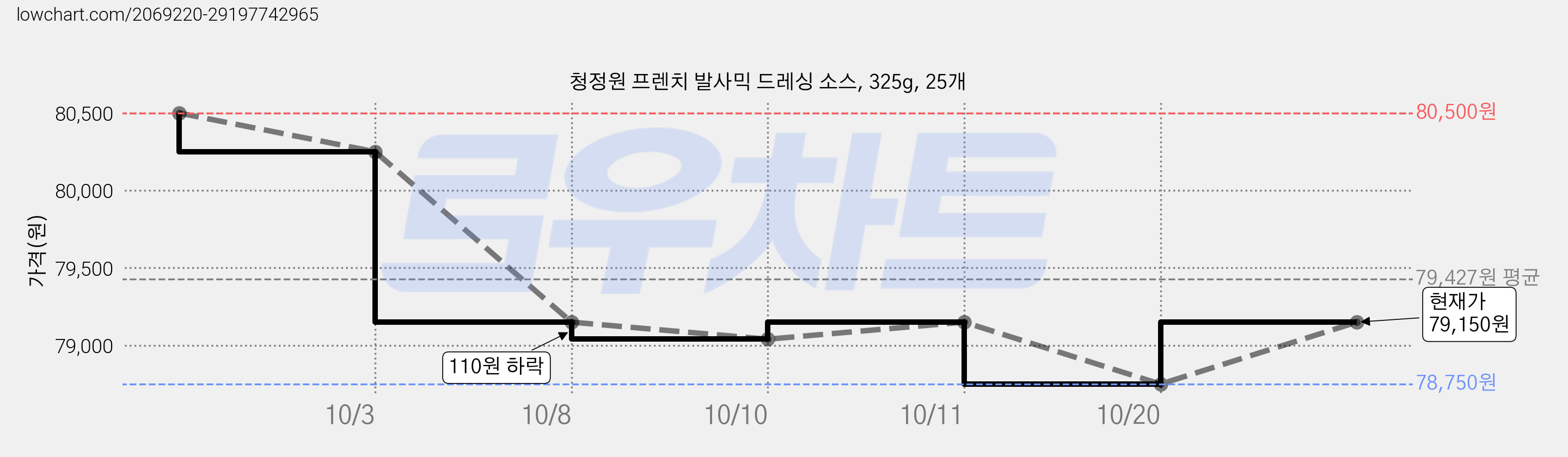 청정원 프렌치 발사믹 드레싱 소스, 325g, 25개 가격 변동 차트, 현재가 79,150원, 관측 최저가 79,040원