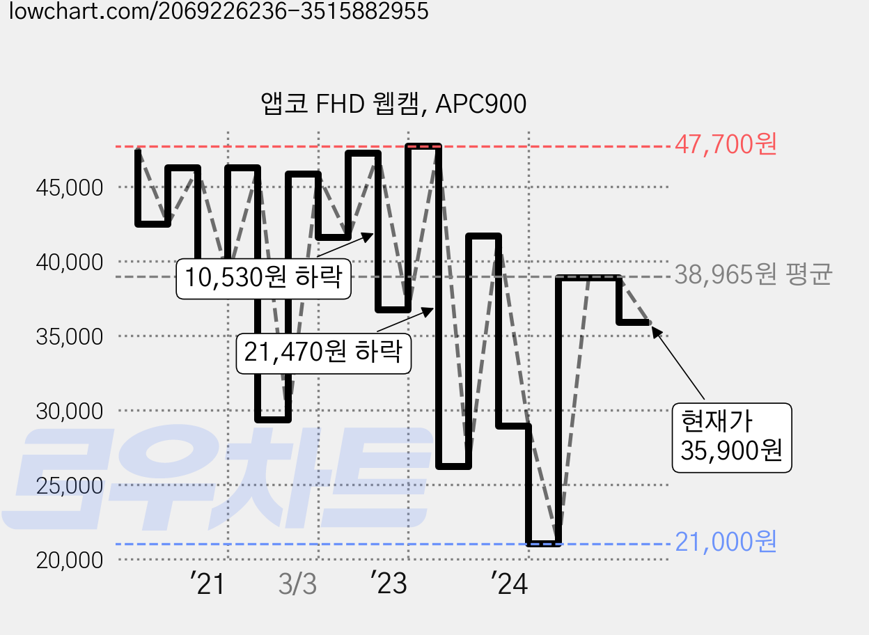 앱코 FHD 웹캠, APC900 가격 변동 차트, 현재가 35,900원, 관측 최저가 20,850원