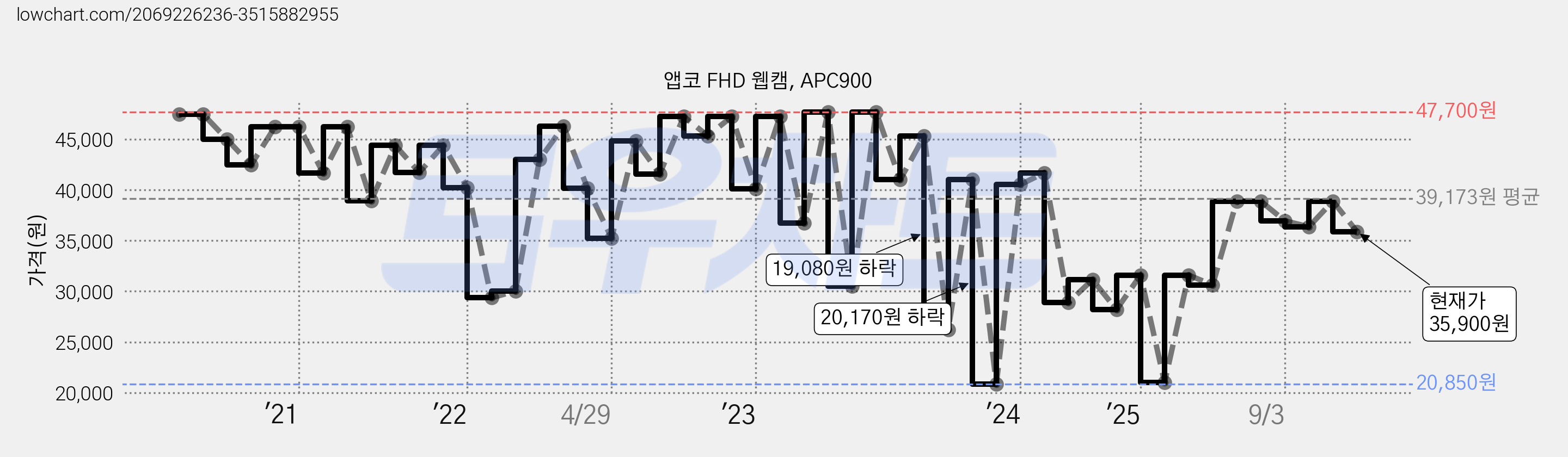앱코 FHD 웹캠, APC900 가격 변동 차트, 현재가 35,900원, 관측 최저가 20,850원