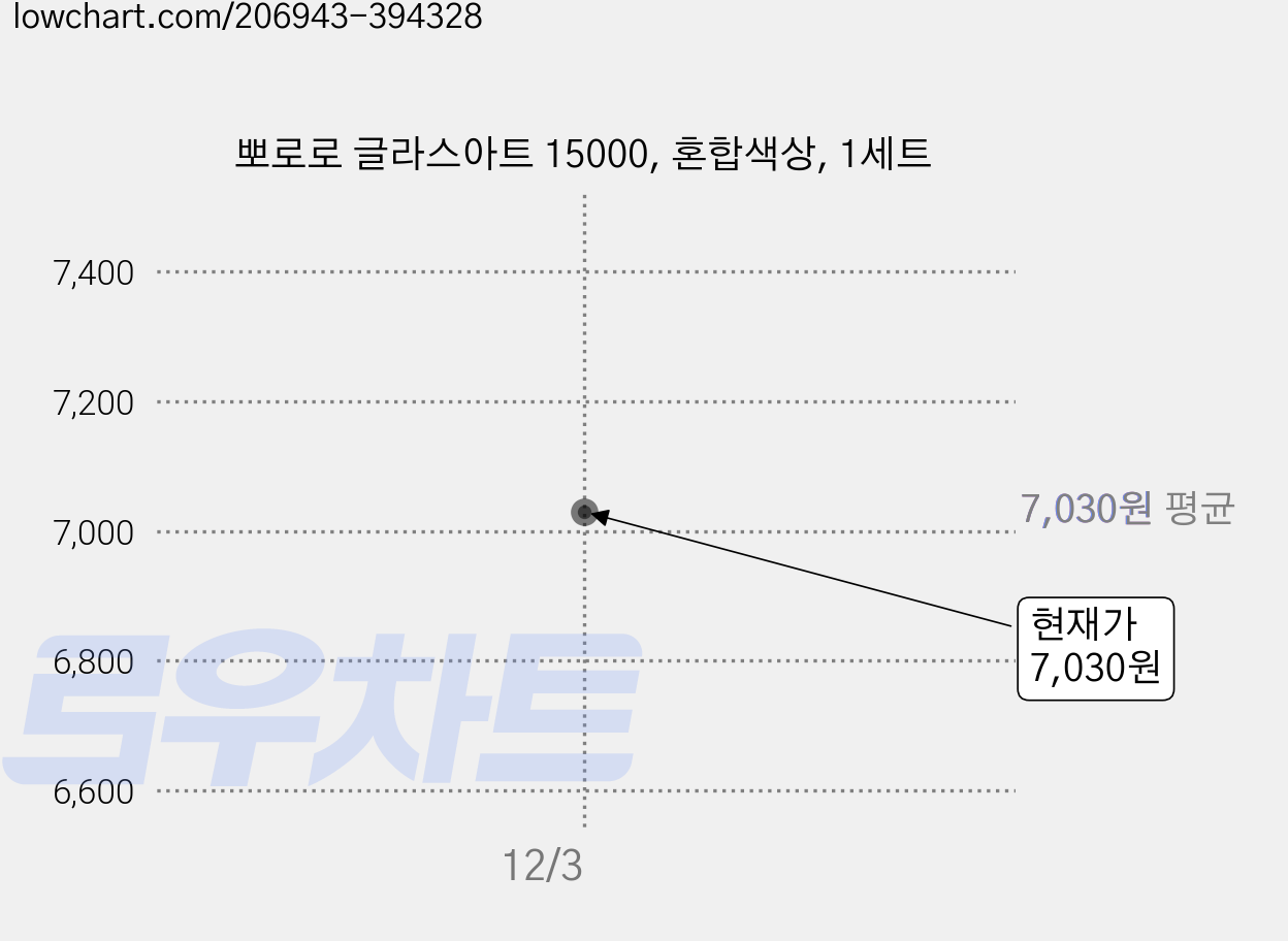 뽀로로 글라스아트 15000, 혼합색상, 1세트 가격 변동 차트, 현재가 7,030원