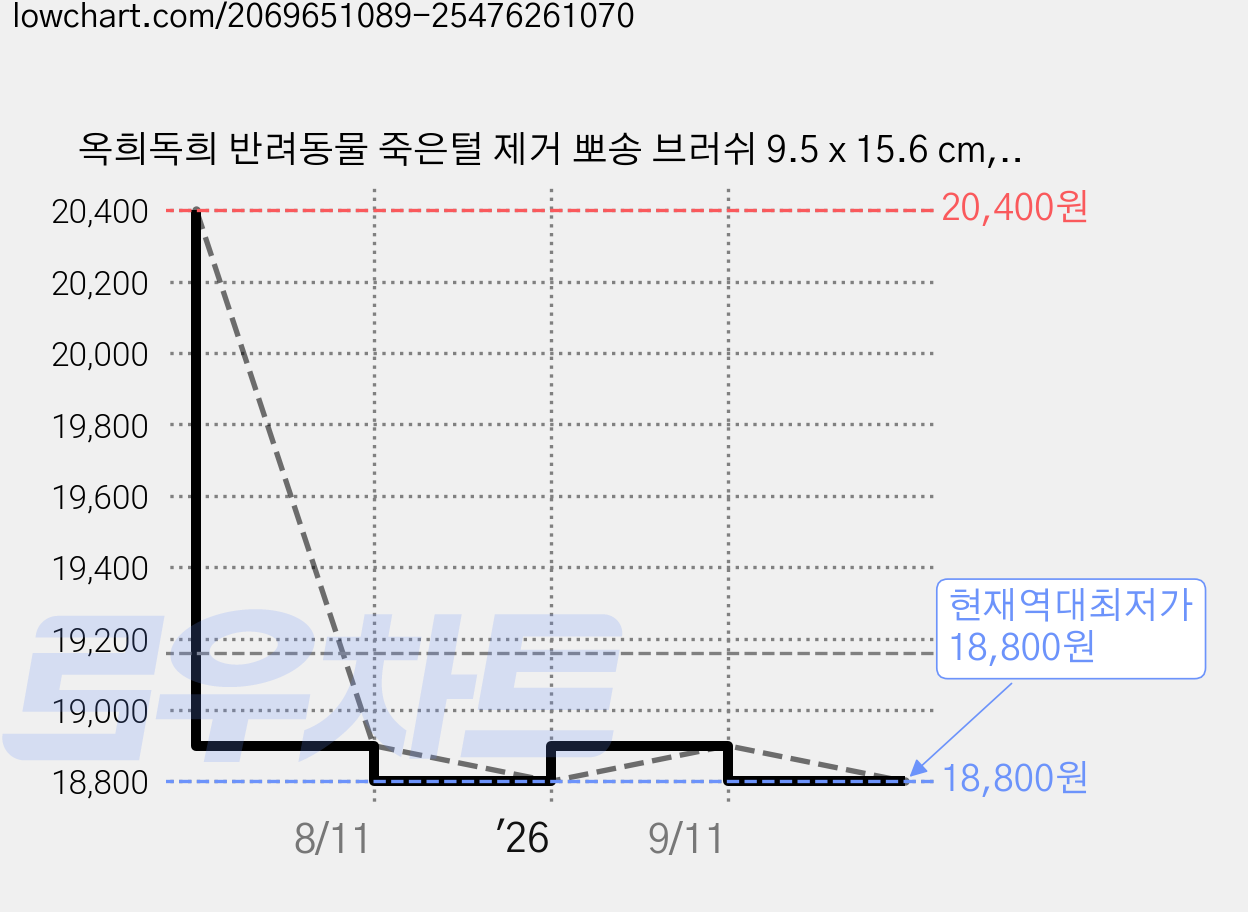 옥희독희 반려동물 죽은털 제거 뽀송 브러쉬 9.5 x 15.6 cm, 베이비핑크, 1개 가격 변동 차트, 현재가 18,800원, 역대최저가