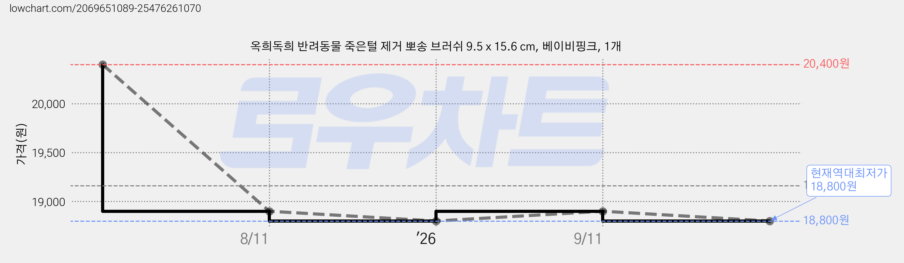 옥희독희 반려동물 죽은털 제거 뽀송 브러쉬 9.5 x 15.6 cm, 베이비핑크, 1개 가격 변동 차트, 현재가 18,800원, 역대최저가
