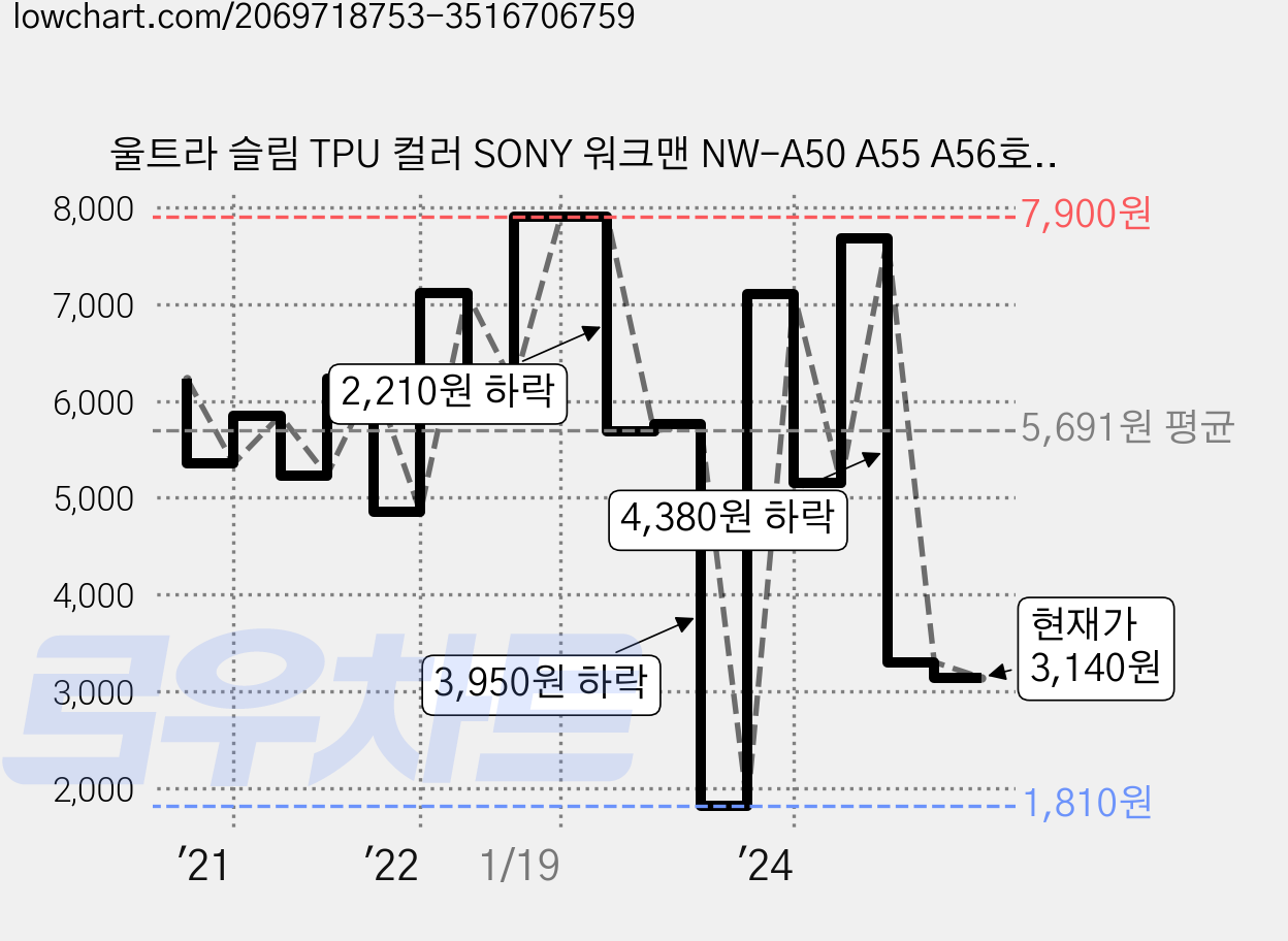 울트라 슬림 TPU 컬러 SONY 워크맨 NW-A50 A55 A56호환 케이스, NEON YELLOW, 1개 가격 변동 차트, 현재가 3,140원, 관측 최저가 1,810원