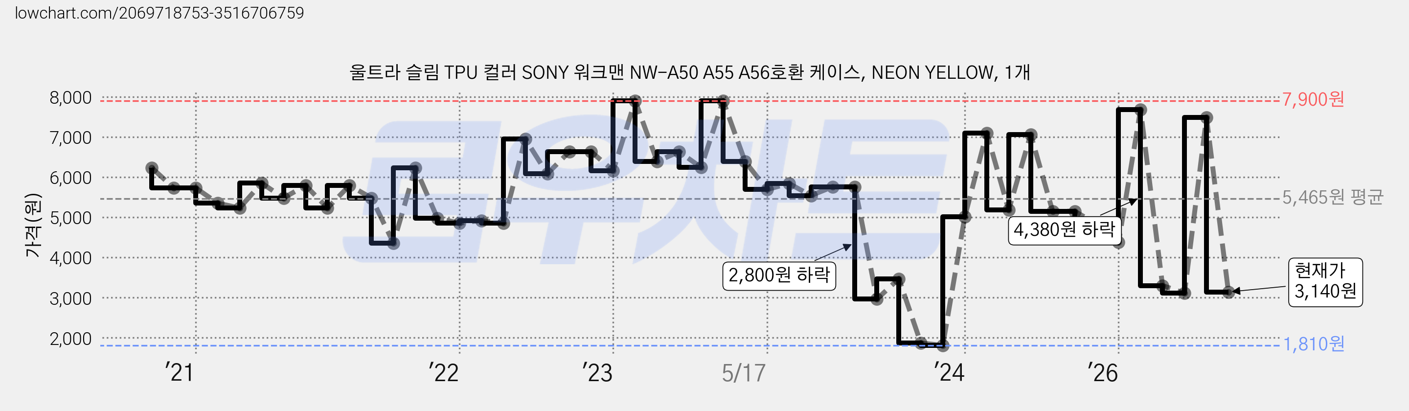 울트라 슬림 TPU 컬러 SONY 워크맨 NW-A50 A55 A56호환 케이스, NEON YELLOW, 1개 가격 변동 차트, 현재가 3,140원, 관측 최저가 1,810원