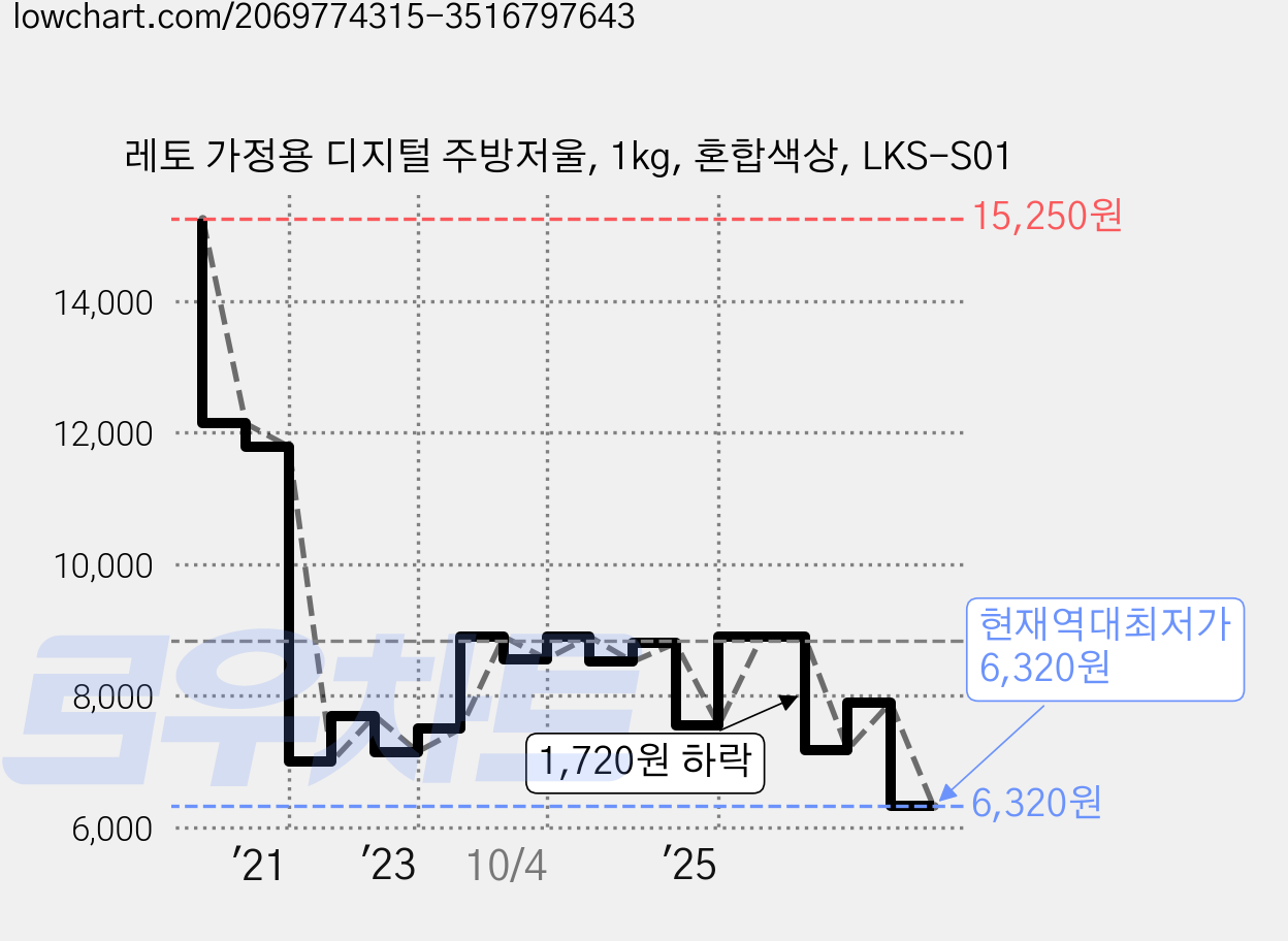 레토 가정용 디지털 주방저울, 1kg, 혼합색상, LKS-S01 가격 변동 차트, 현재가 6,320원, 역대최저가