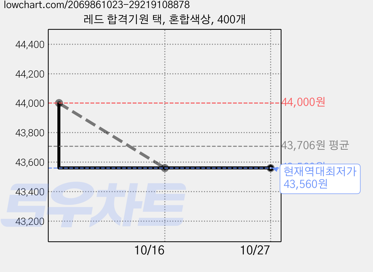 레드 합격기원 택, 혼합색상, 400개 가격 변동 차트, 현재가 43,560원, 역대최저가