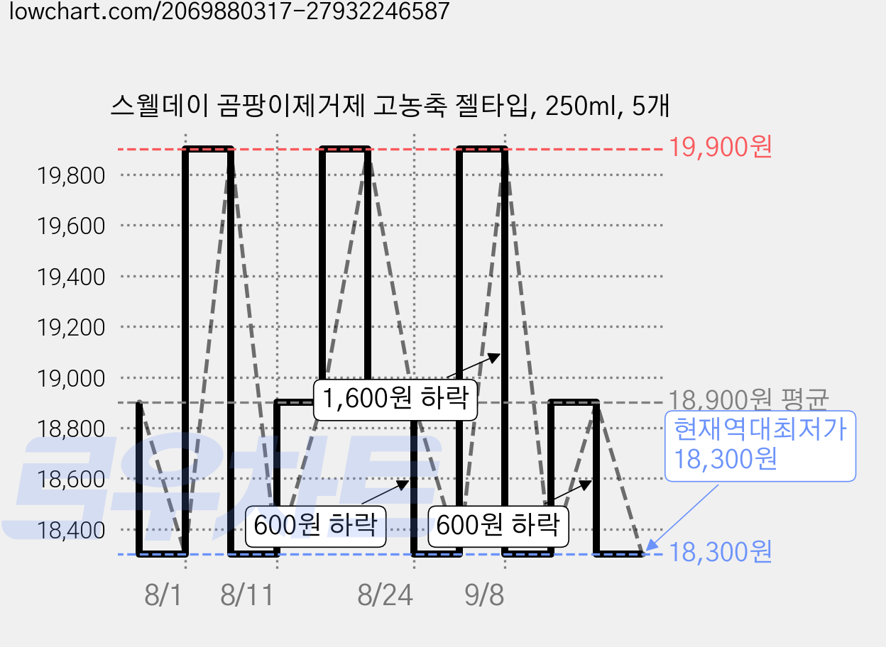 스웰데이 곰팡이제거제 고농축 젤타입, 250ml, 5개 가격 변동 차트, 현재가 18,300원, 역대최저가