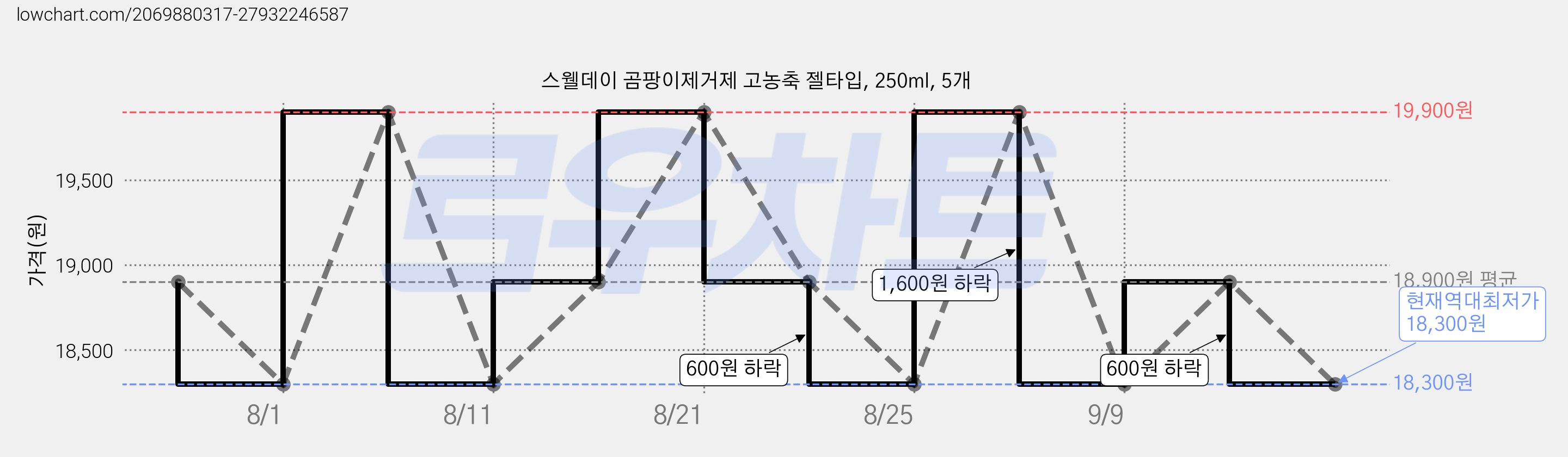 스웰데이 곰팡이제거제 고농축 젤타입, 250ml, 5개 가격 변동 차트, 현재가 18,300원, 역대최저가