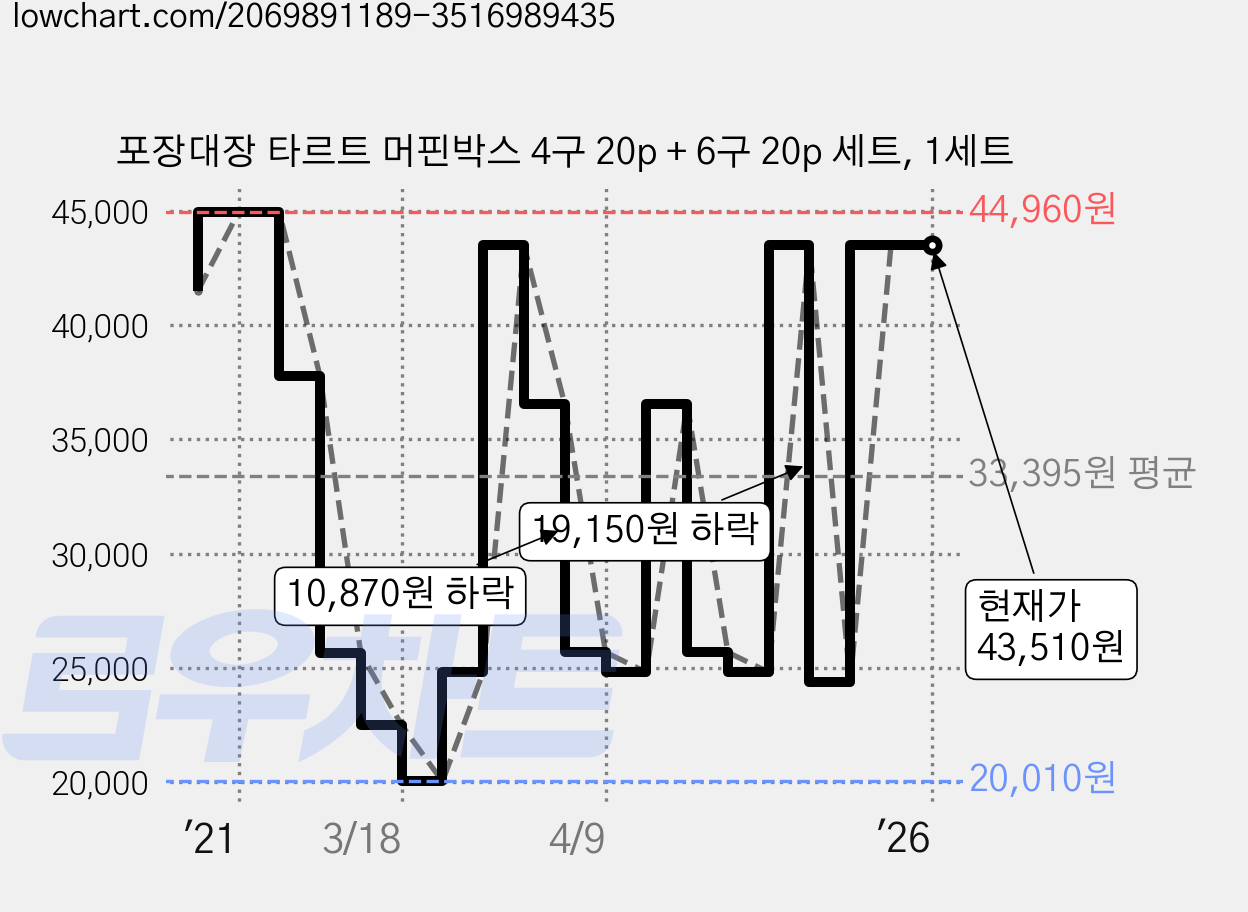 포장대장 타르트 머핀박스 4구 20p + 6구 20p 세트, 1세트 가격 변동 차트, 현재가 43,510원, 역대최저가
