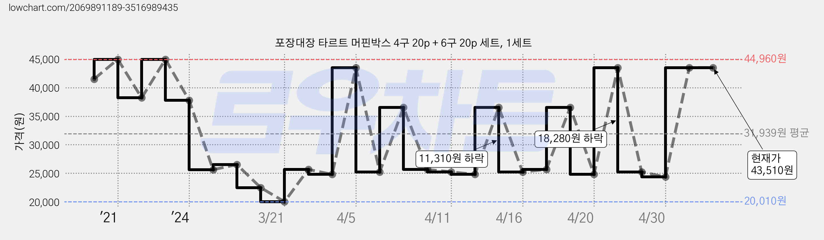 포장대장 타르트 머핀박스 4구 20p + 6구 20p 세트, 1세트 가격 변동 차트, 현재가 43,510원, 역대최저가