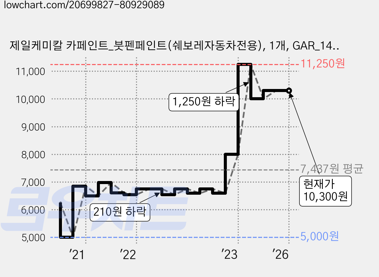 제일케미칼 카페인트_붓펜페인트(쉐보레자동차전용), 1개, GAR_142 가격 변동 차트, 현재가 10,300원, 역대최저가