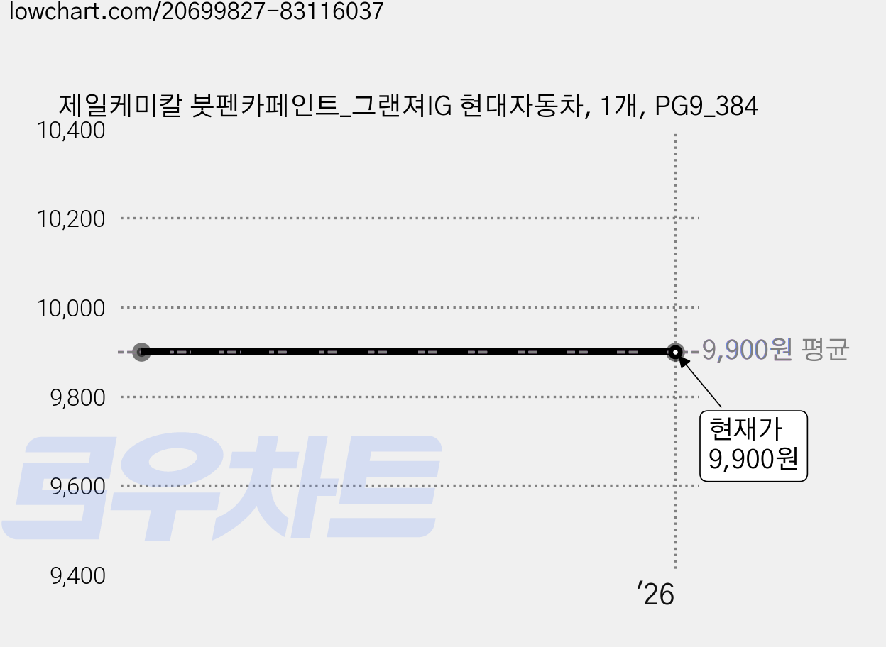 제일케미칼 붓펜카페인트_그랜져IG 현대자동차, 1개, PG9_384 가격 변동 차트, 현재가 9,900원