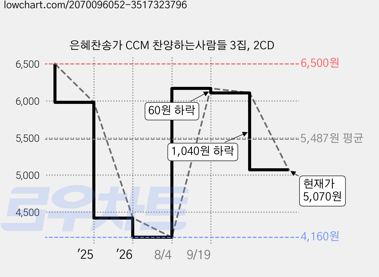 은혜찬송가 CCM 찬양하는사람들 3집, 2CD 가격 변동 차트, 현재가 5,070원, 관측 최저가 4,160원