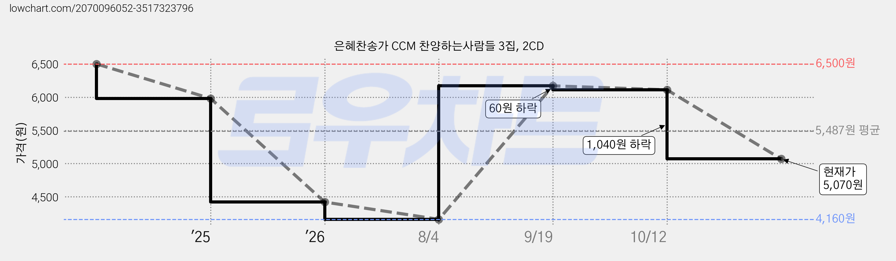 은혜찬송가 CCM 찬양하는사람들 3집, 2CD 가격 변동 차트, 현재가 5,070원, 관측 최저가 4,160원