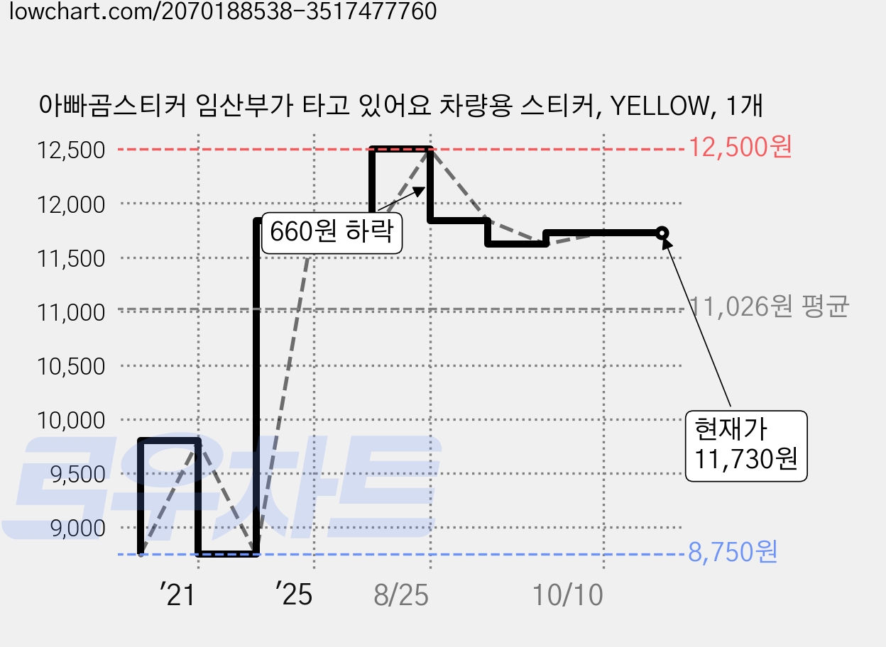 아빠곰스티커 임산부가 타고 있어요 차량용 스티커, YELLOW, 1개 가격 변동 차트, 현재가 11,730원, 관측 최저가 8,750원