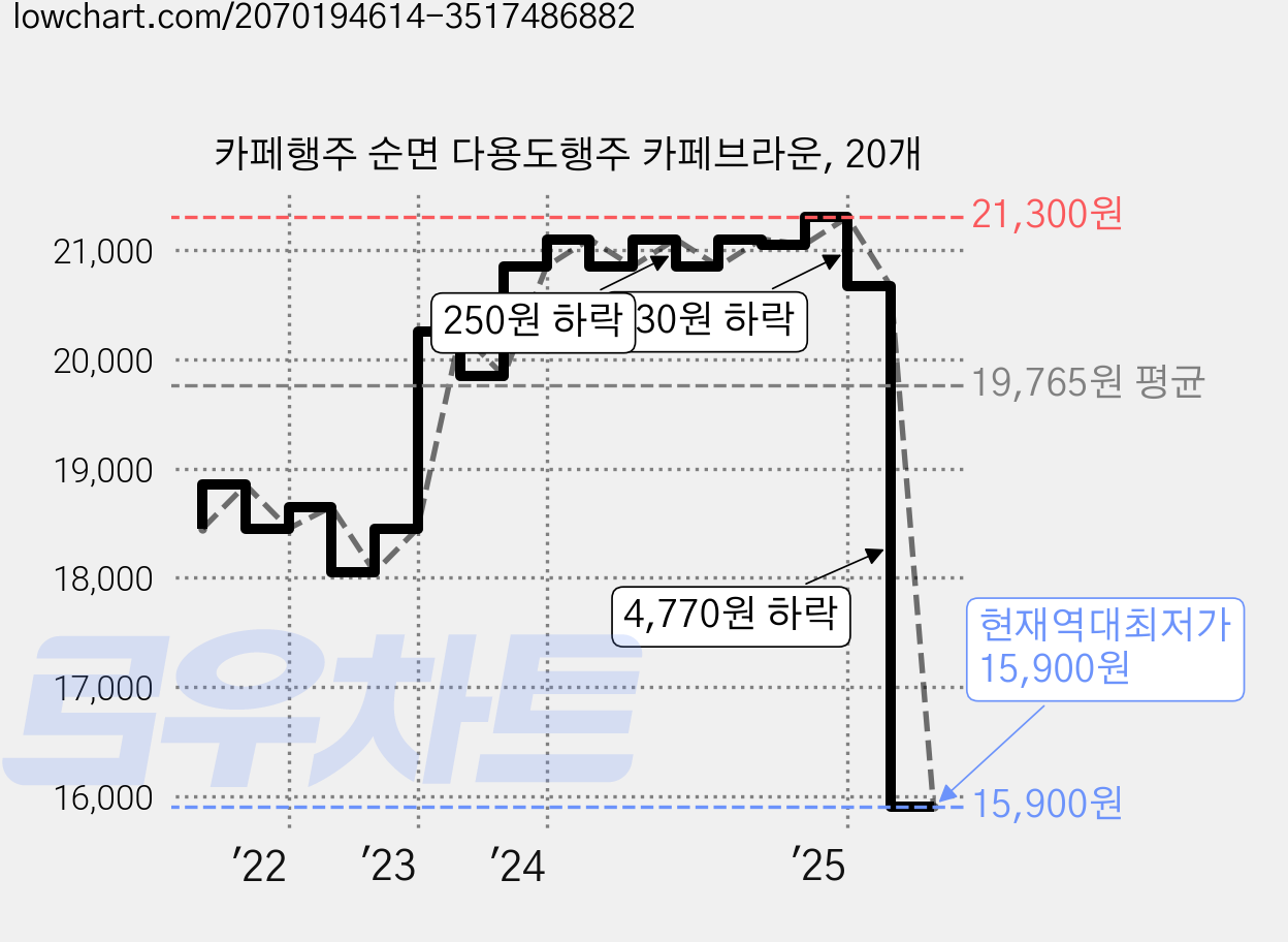 카페행주 순면 다용도행주 카페브라운, 20개 가격 변동 차트, 현재가 15,900원, 역대최저가