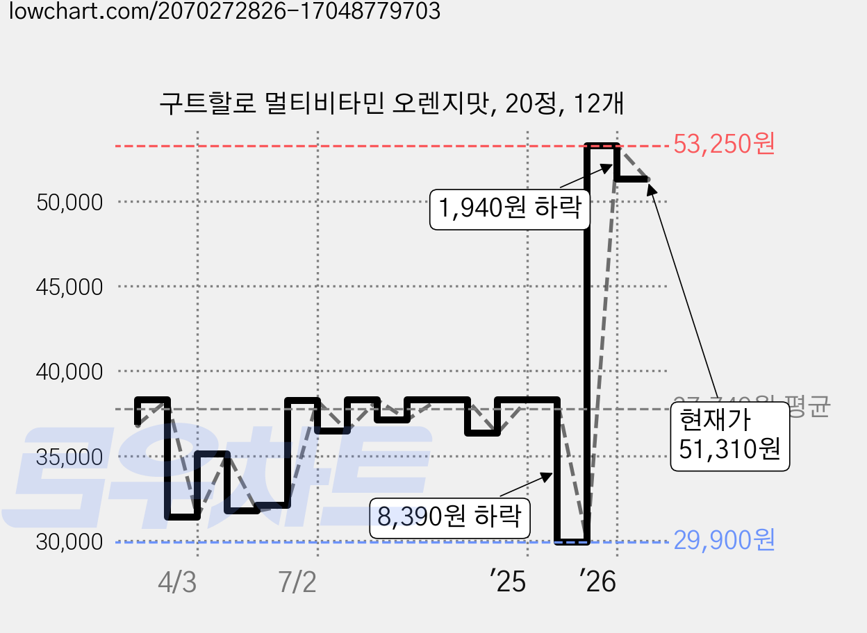 구트할로 멀티비타민 오렌지맛, 20정, 12개 가격 변동 차트, 현재가 51,310원, 관측 최저가 29,900원
