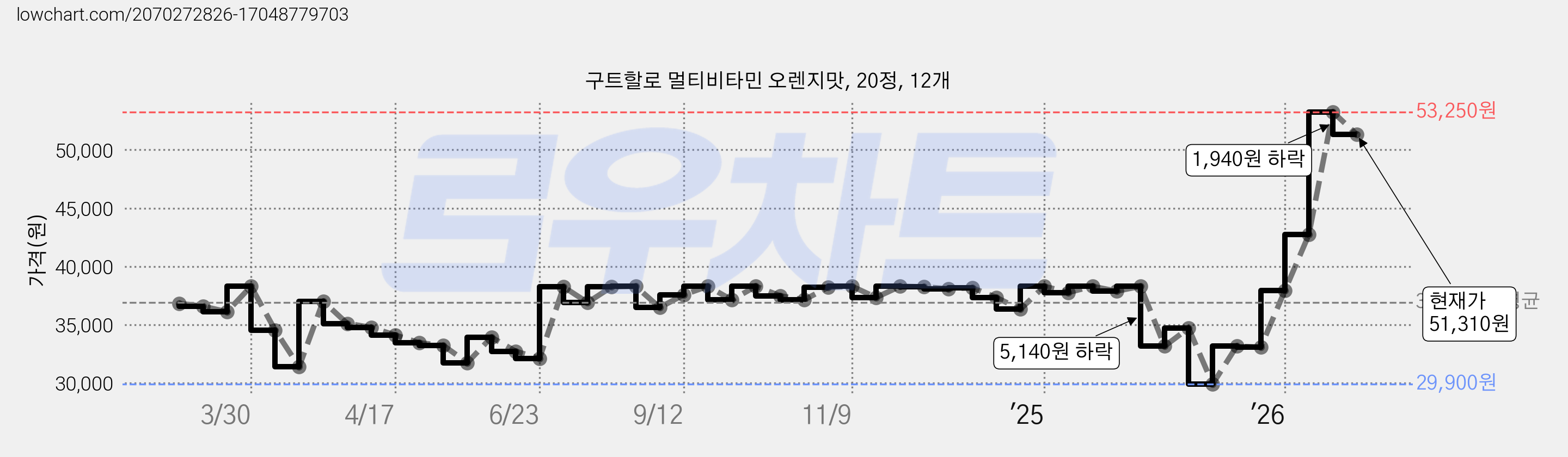 구트할로 멀티비타민 오렌지맛, 20정, 12개 가격 변동 차트, 현재가 51,310원, 관측 최저가 29,900원
