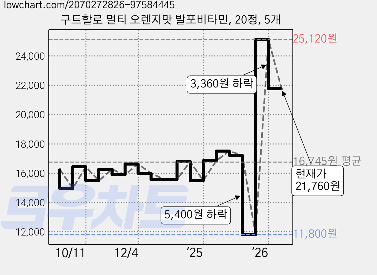 구트할로 멀티 오렌지맛 발포비타민, 20정, 5개 가격 변동 차트, 현재가 21,760원, 관측 최저가 11,800원