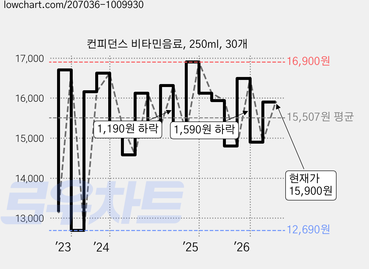 컨피던스 비타민음료, 250ml, 30개 가격 변동 차트, 현재가 15,900원, 관측 최저가 12,690원