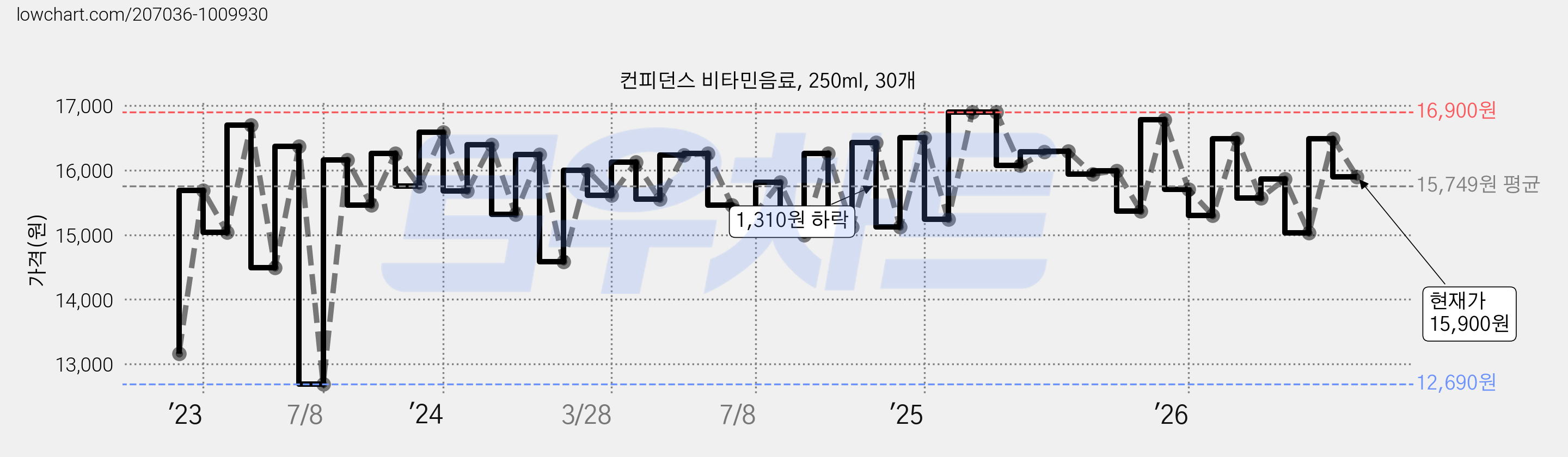 컨피던스 비타민음료, 250ml, 30개 가격 변동 차트, 현재가 15,900원, 관측 최저가 12,690원