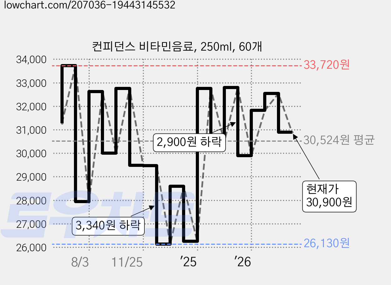 컨피던스 비타민음료, 250ml, 60개 가격 변동 차트, 현재가 30,900원, 관측 최저가 25,560원